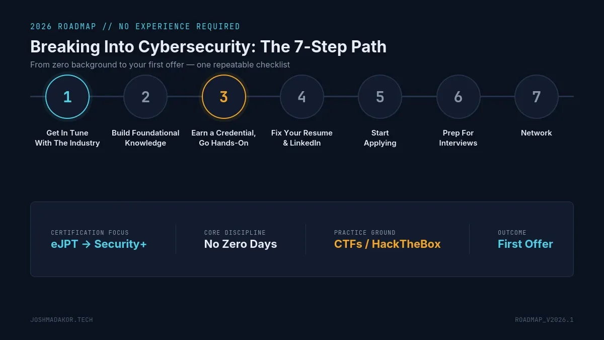 The 7-step roadmap to breaking into cybersecurity with no experience